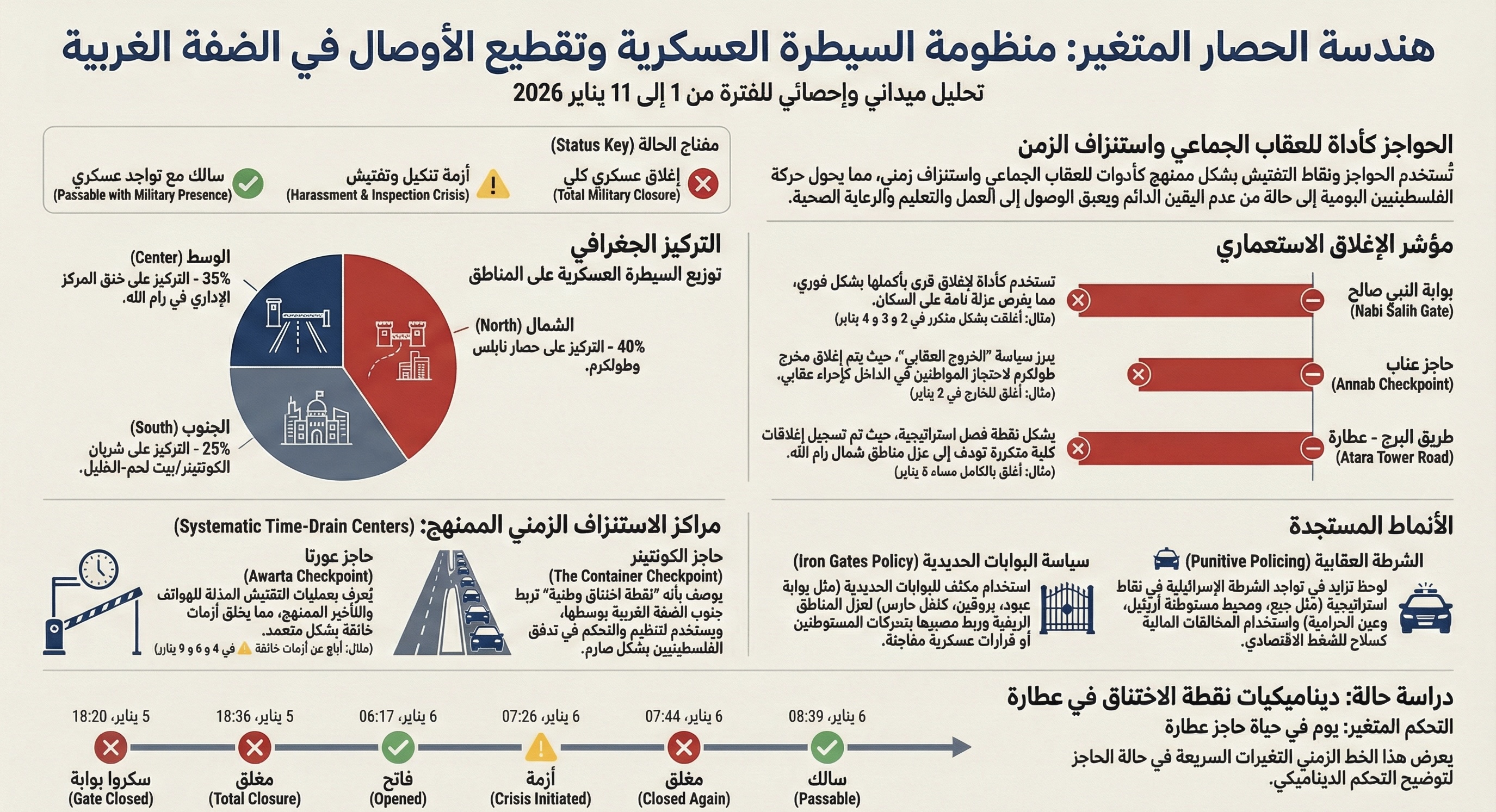 حالة الطرق والحواجز. عرض بصري. من 1 حتى 11_2026